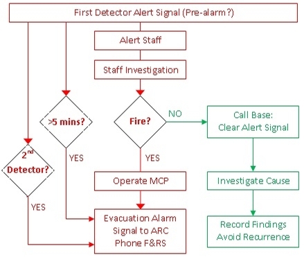 alarm signal flowchart