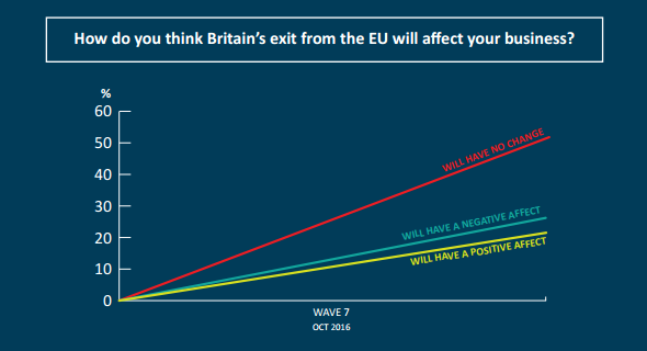 Results of 'Will Brexit impact your business?'