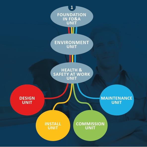 The structure of the qualifications in fire detection and alarms means that the Foundation course is the first unit to be studied