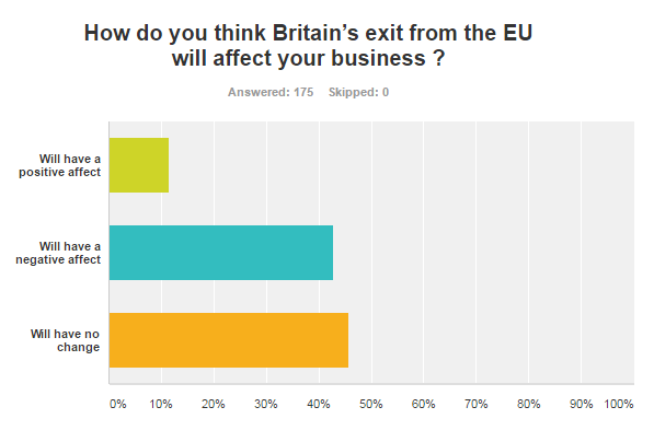 Almost 90% reported that it would have a negative impact or no change - graph