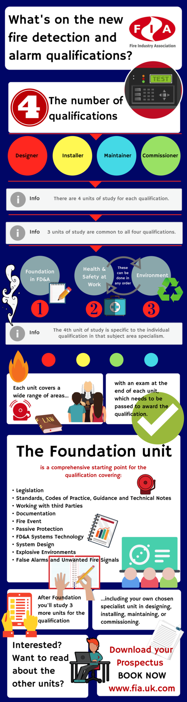 FIA Qualifications infographic