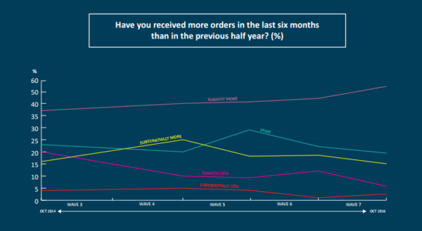 Market conditions review results