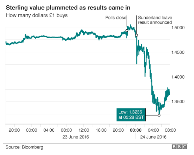 Graph showing the dramatic plunge of the Pound against the dollar after Brexit result