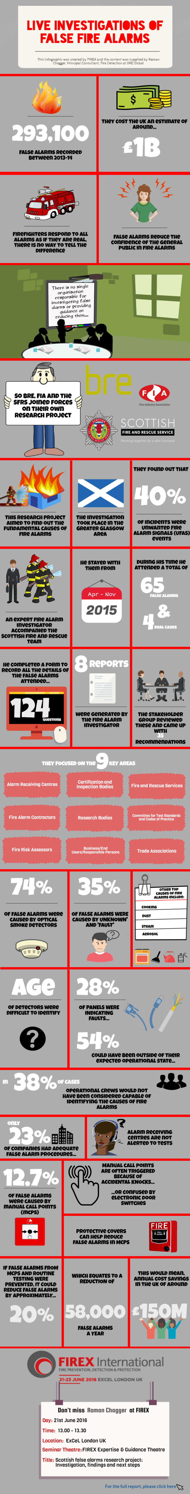 infographic about false fire alarms